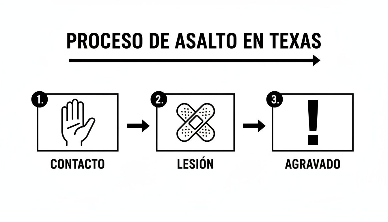 Diagrama que ilustra el proceso de un asalto en Texas con tres etapas: contacto, lesión y agravado.