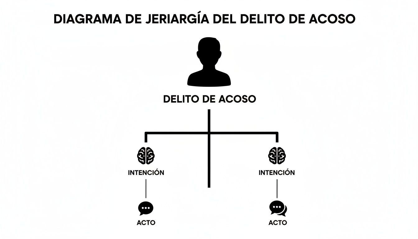 Diagrama de jerarquía del delito de acoso, mostrando la intención y el acto involucrados.