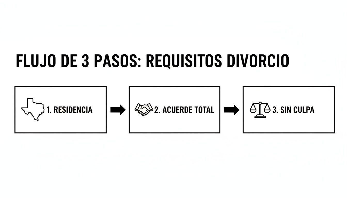 Diagrama de flujo de 3 pasos para los requisitos de divorcio en Texas: residencia, acuerdo total y sin culpa.