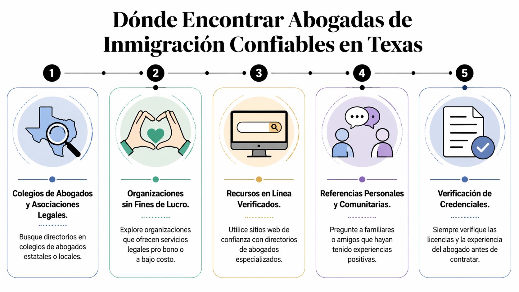 Infografía paso a paso sobre cómo encontrar abogadas de inmigración confiables en el estado de Texas.