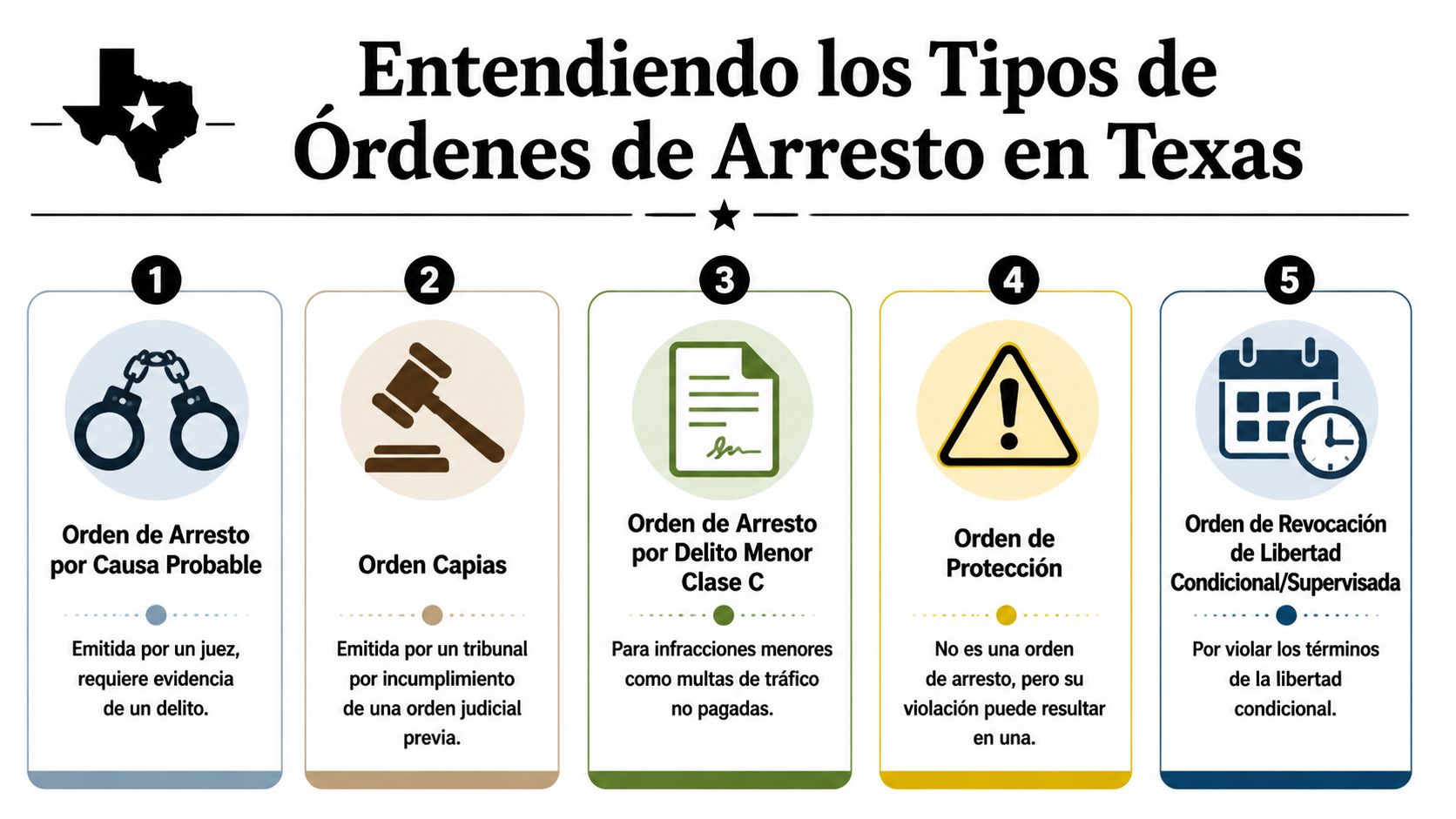 Una infografía informativa que explica los cinco tipos principales de órdenes de arresto en el estado de Texas.
