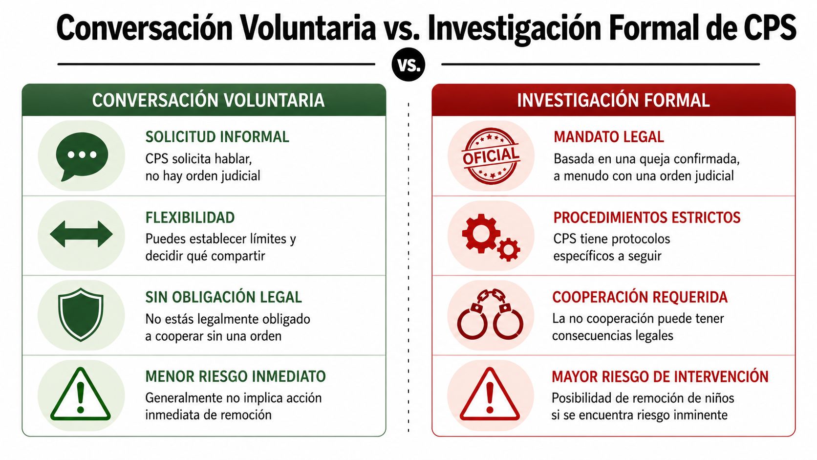 Comparativa visual entre una conversación voluntaria con CPS y una investigación formal, destacando diferencias clave legales.