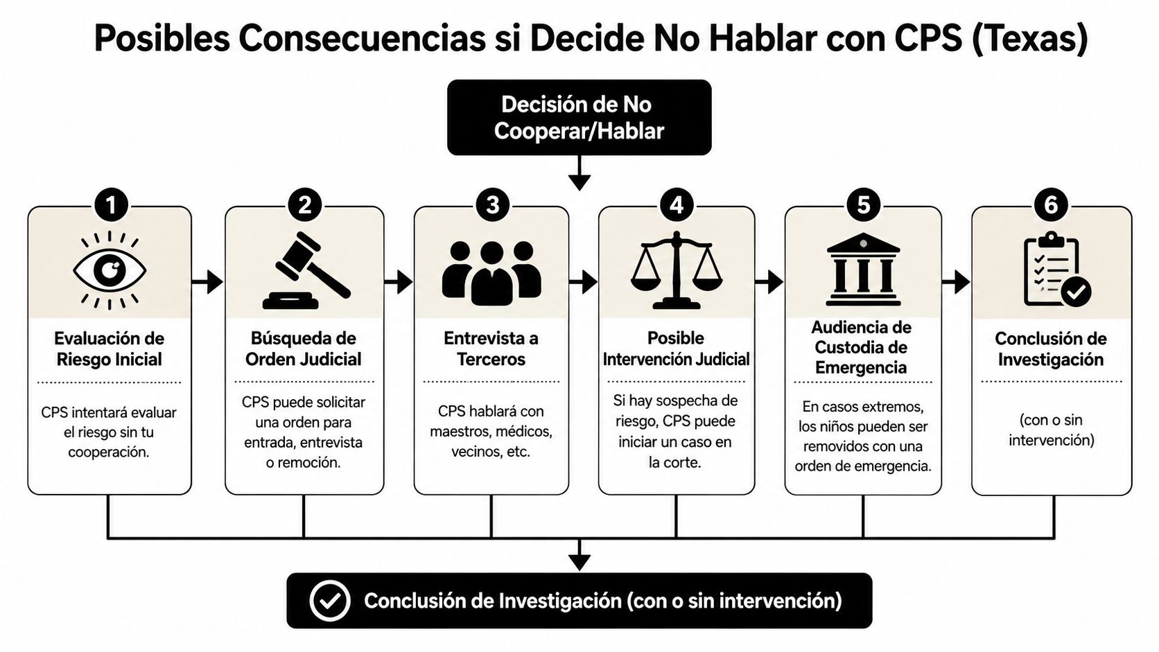 Diagrama de flujo sobre las posibles consecuencias legales de negarse a hablar con CPS en Texas.