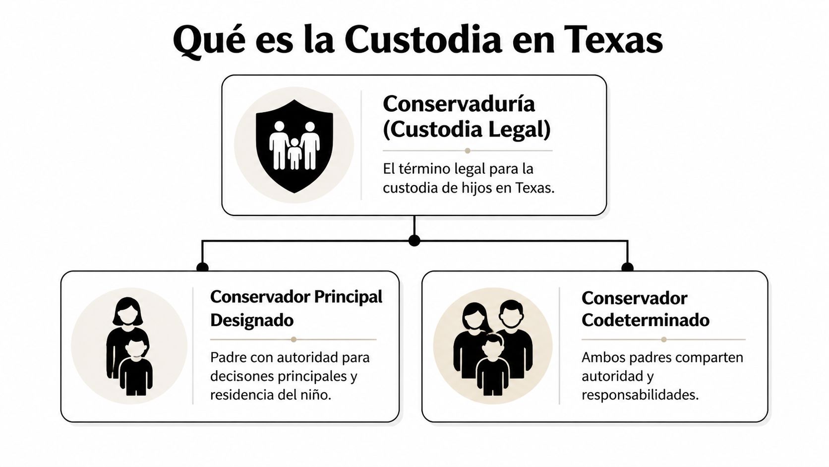 Diagrama explicativo sobre los tipos de custodia de menores y conservaduría legal en el estado de Texas.