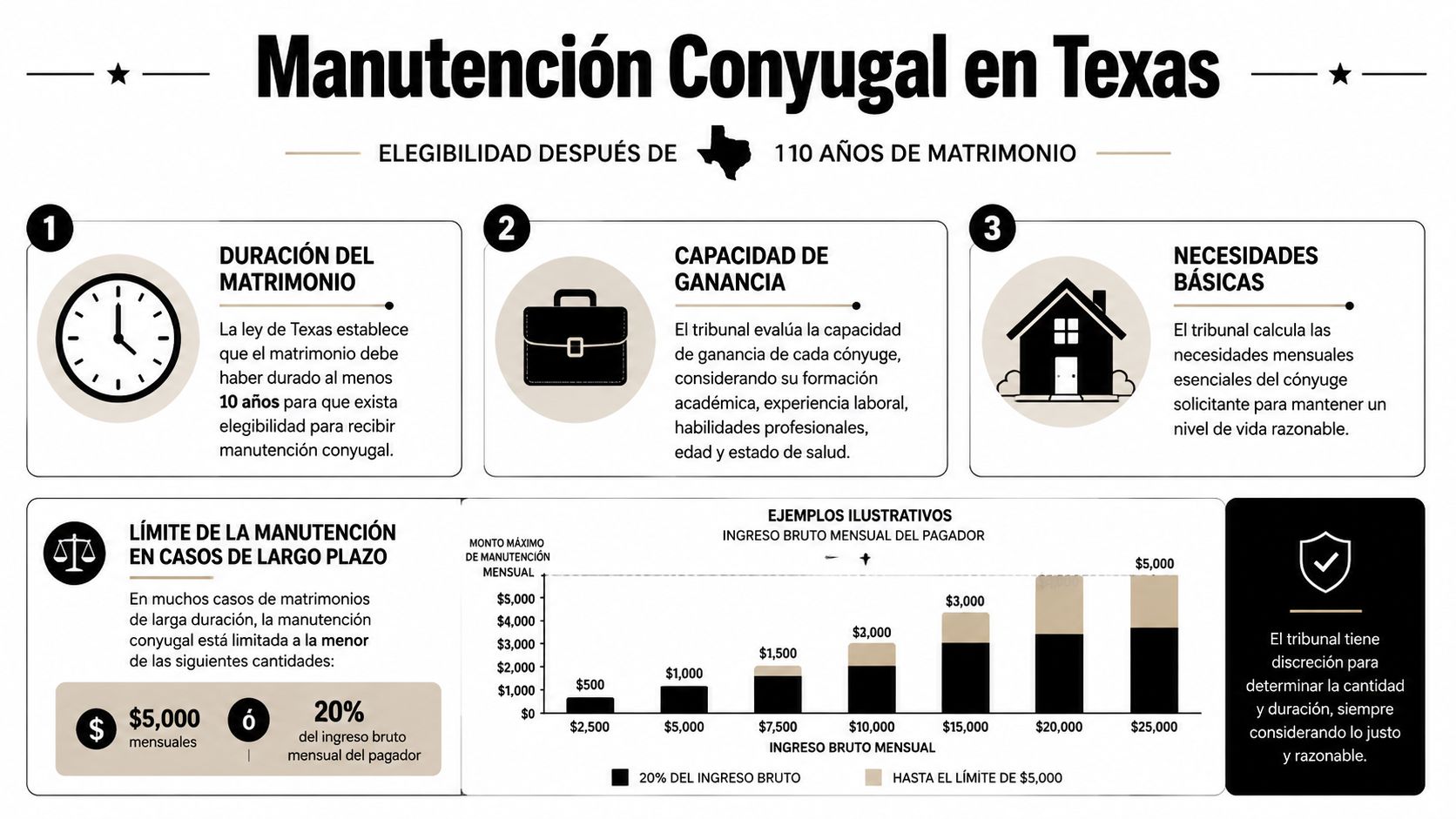 Infografía sobre los requisitos y límites legales para solicitar manutención conyugal en el estado de Texas.