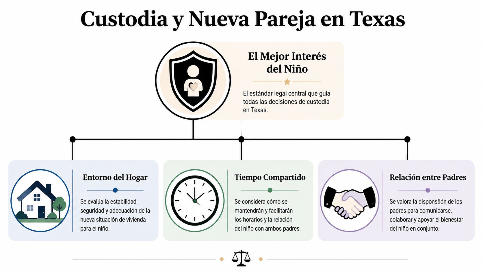 Infografía sobre cómo influye una nueva pareja en la custodia de los hijos en Texas.