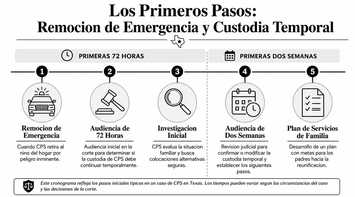 Cronograma que explica los pasos iniciales en un caso de remoción de emergencia de niños por CPS.