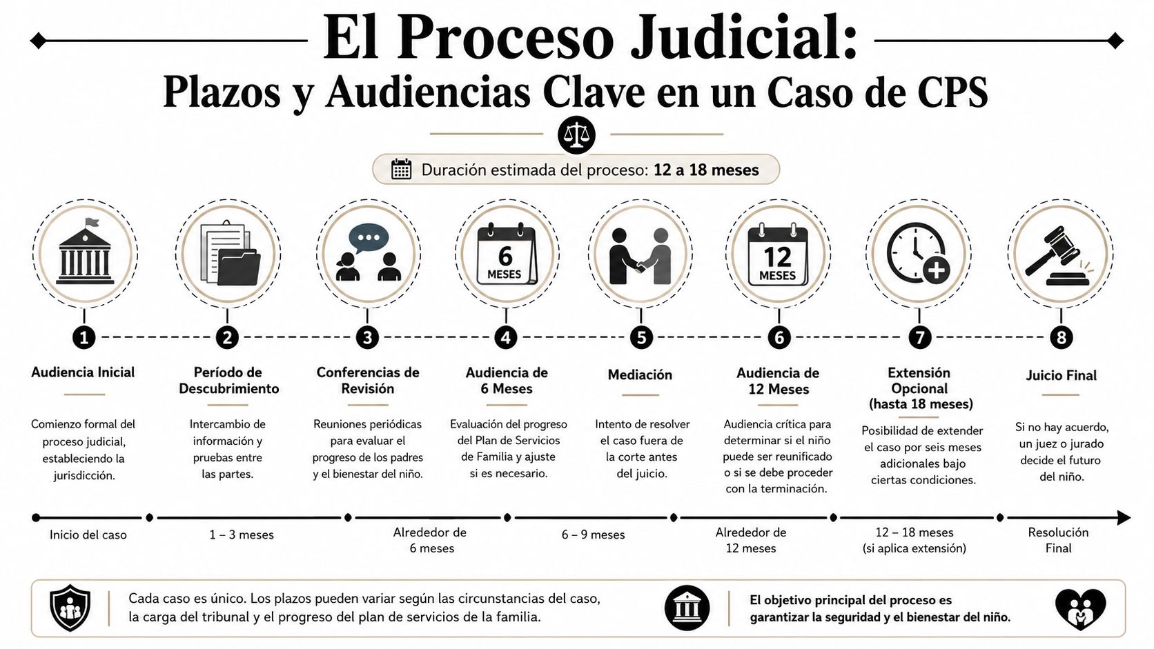 Infografía sobre los plazos y audiencias clave en el proceso judicial de casos de CPS.