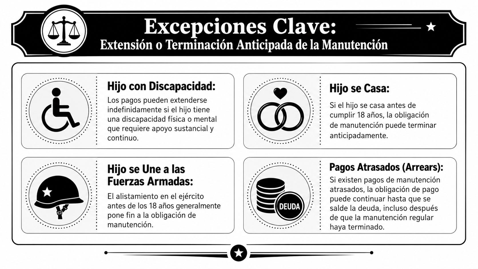 Infografía sobre excepciones que afectan la extensión o terminación anticipada de las obligaciones de manutención infantil.