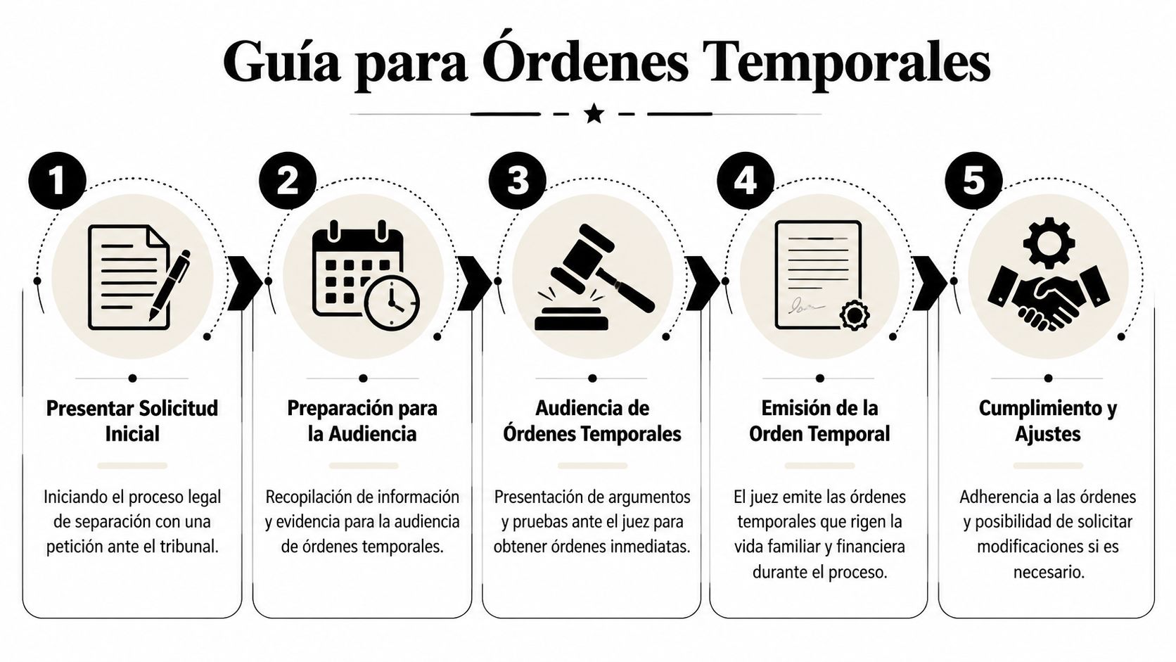 Una infografía enumerada que explica el proceso legal de cinco pasos para obtener órdenes temporales judiciales.