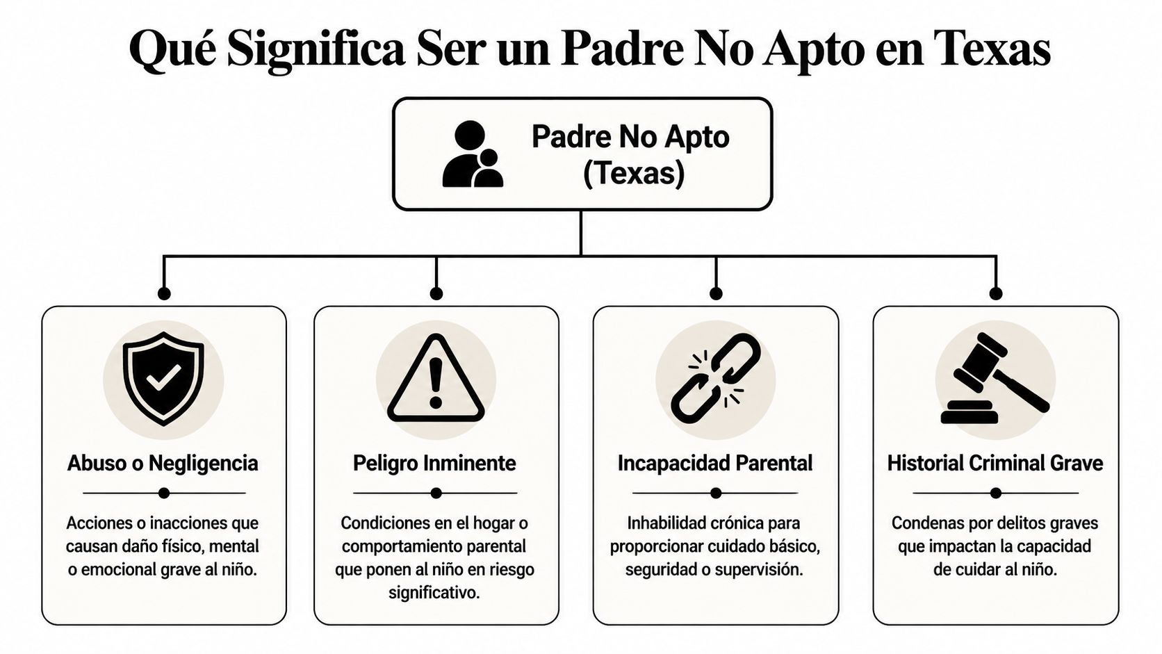 Diagrama informativo que explica los cuatro factores principales que determinan a un padre no apto en Texas.
