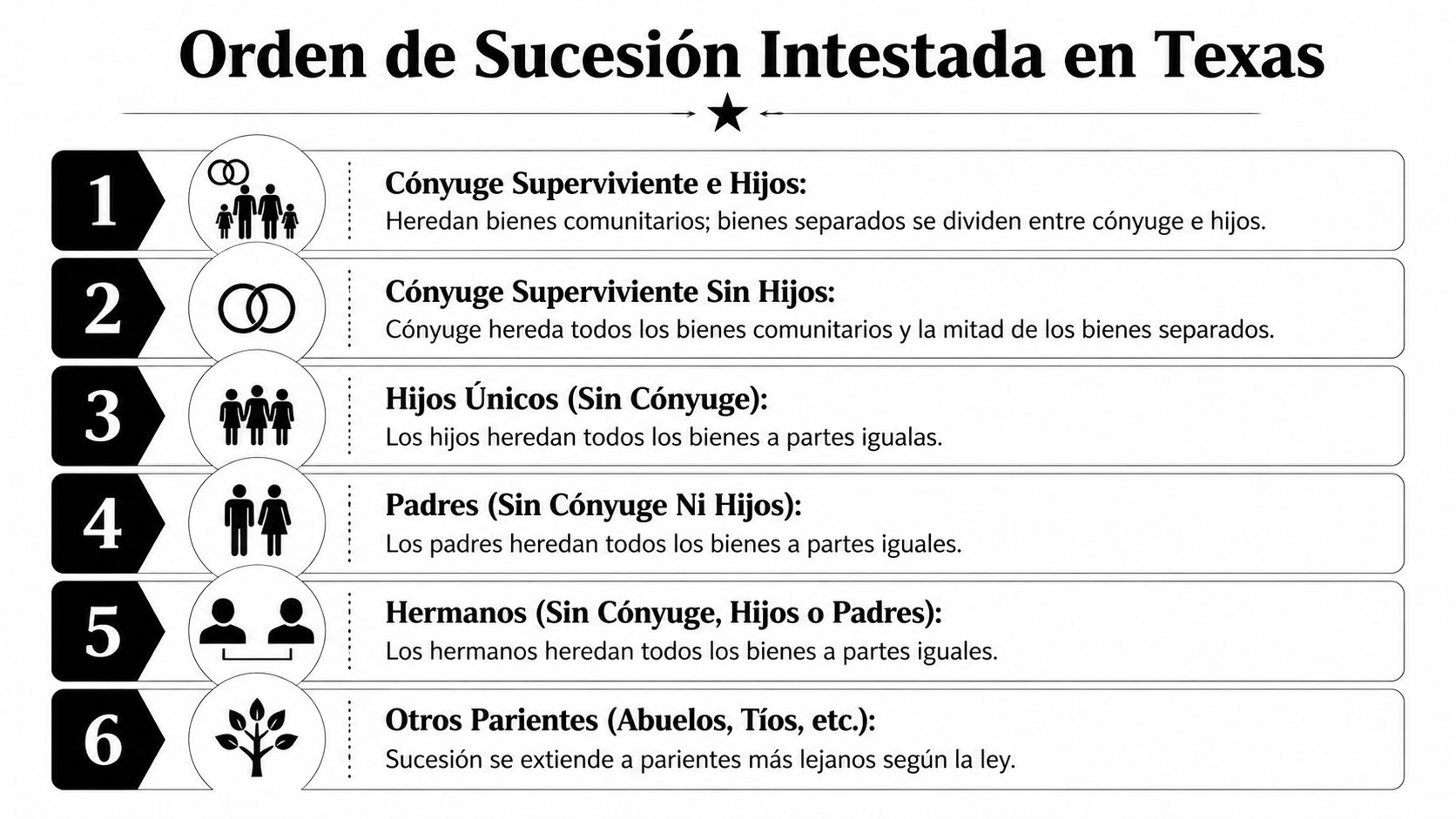 Infografía sobre el orden de sucesión intestada en Texas explicando quién hereda los bienes sin testamento.
