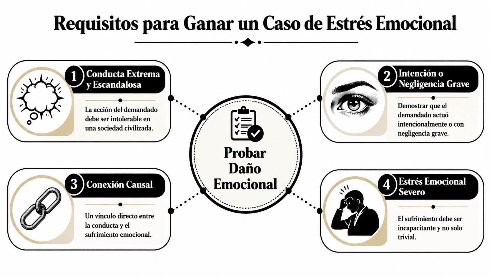 Infografía que muestra los cuatro requisitos legales necesarios para ganar un caso de estrés emocional en tribunales.