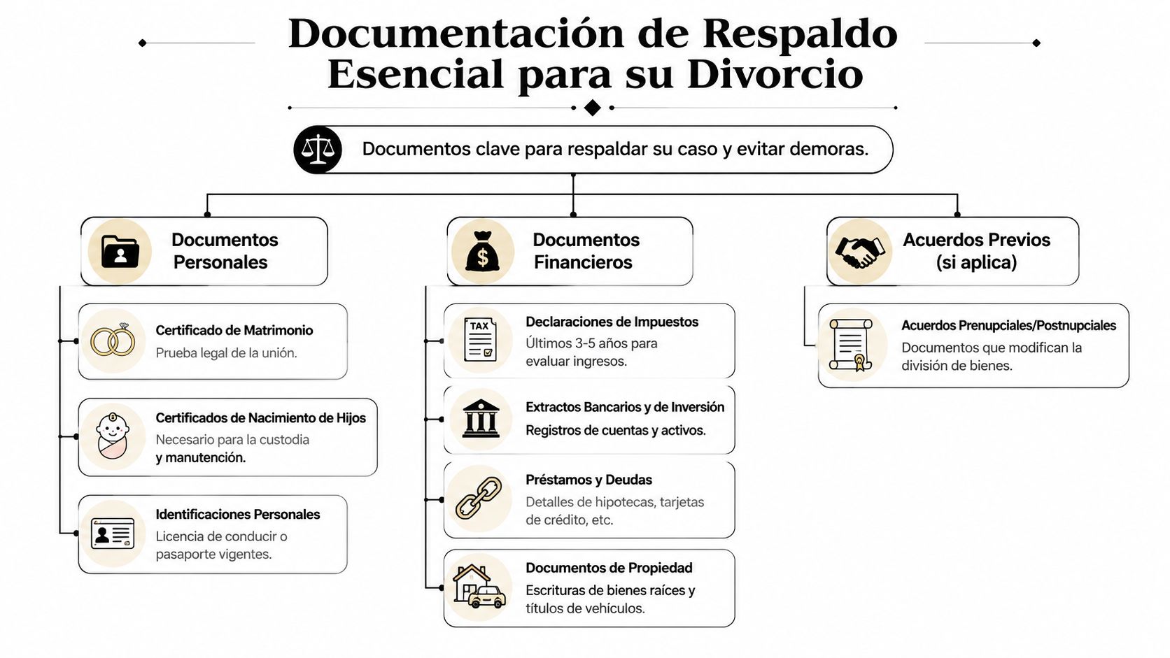 Infografía sobre los documentos esenciales de respaldo necesarios para tramitar un proceso de divorcio correctamente.