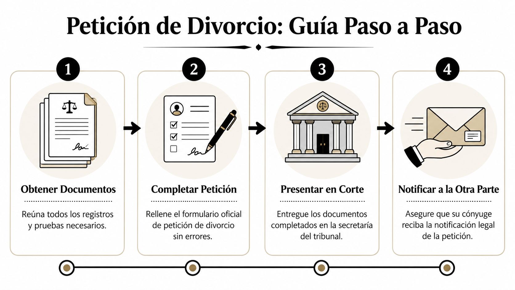 Infografía con los cuatro pasos para realizar una petición de divorcio ante el sistema legal.