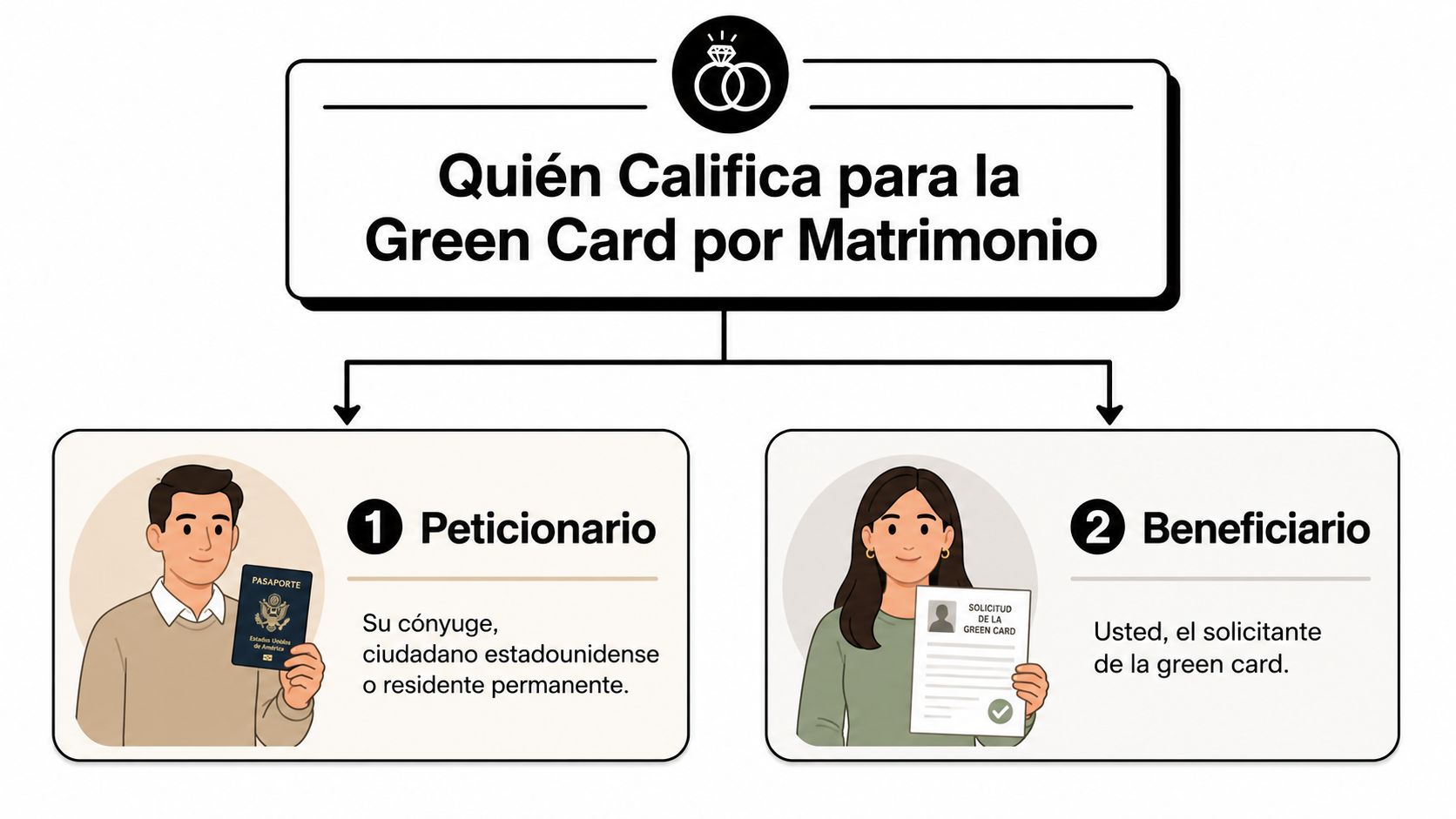 Infografía sobre los requisitos para obtener la Green Card a través del matrimonio para parejas.
