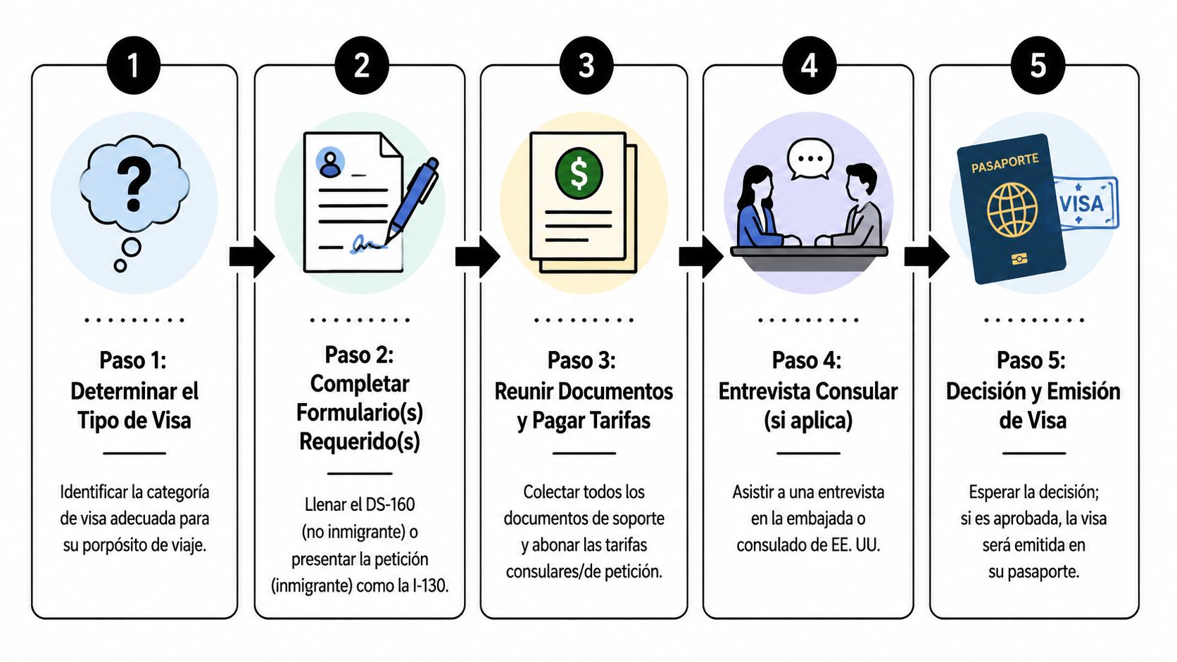 Infografía de cinco pasos que explica el proceso para solicitar una visa de los Estados Unidos correctamente.