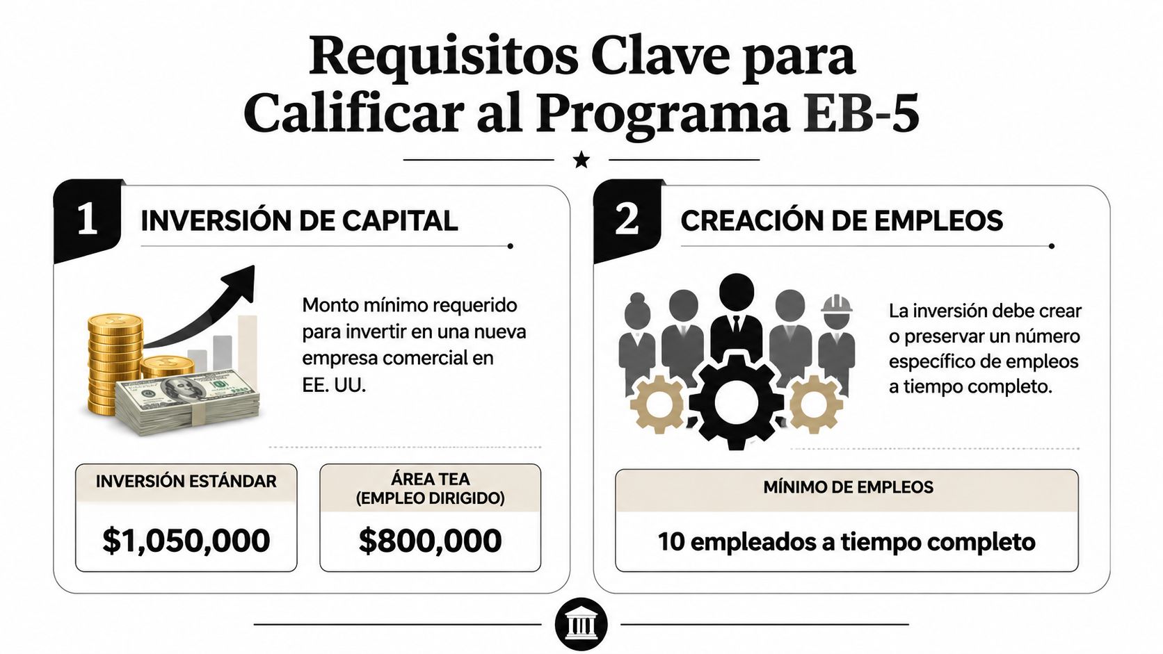 Infografía sobre los requisitos clave de inversión de capital y creación de empleo para la visa EB-5.