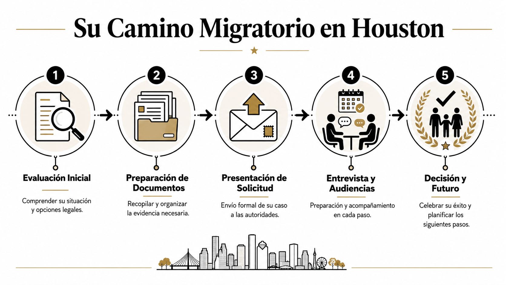 Infografía del proceso de trámites de inmigración en Houston dividido en cinco pasos secuenciales y claros.