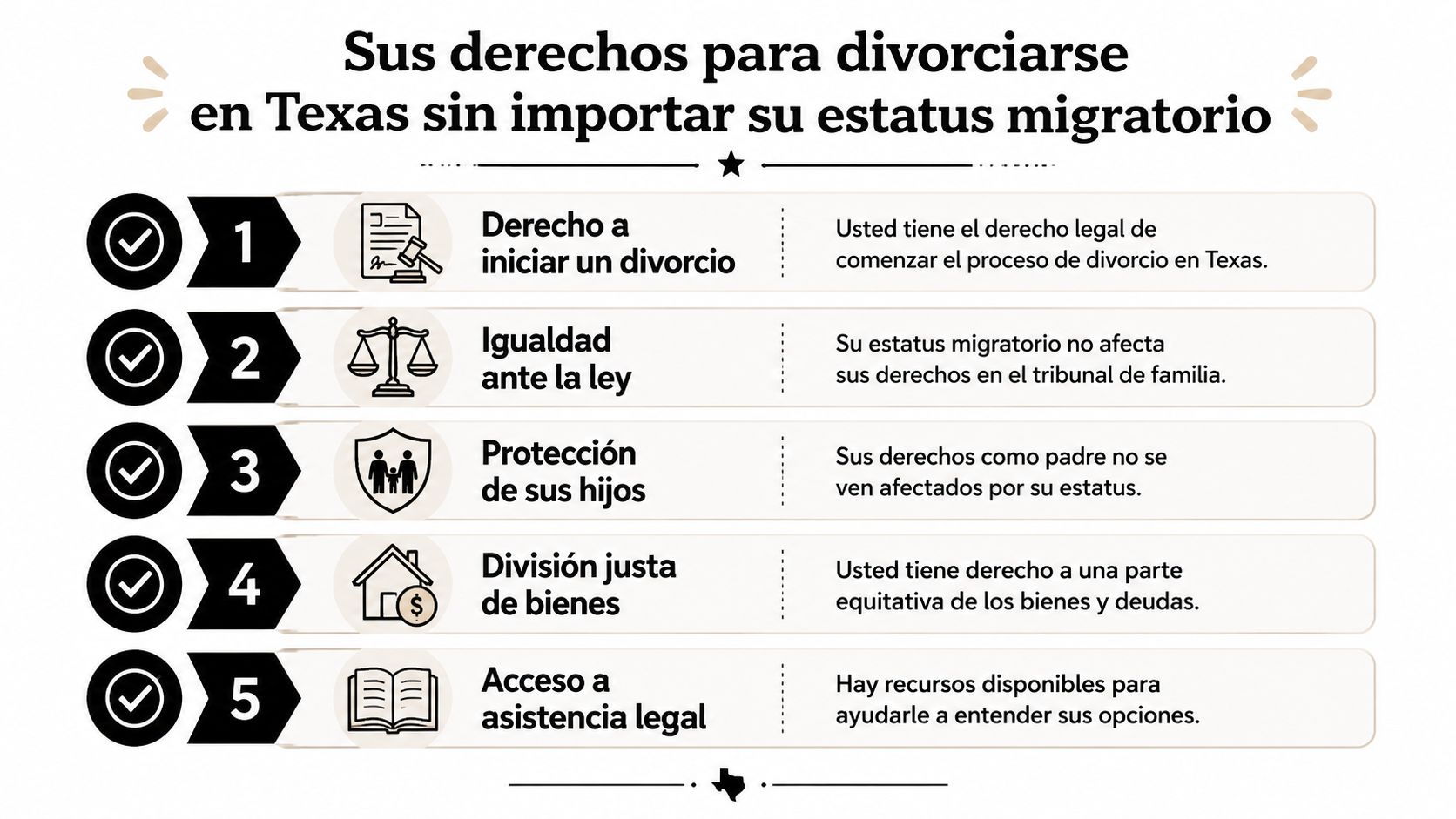 Infografía sobre los derechos legales para divorciarse en Texas independientemente de su estatus migratorio.