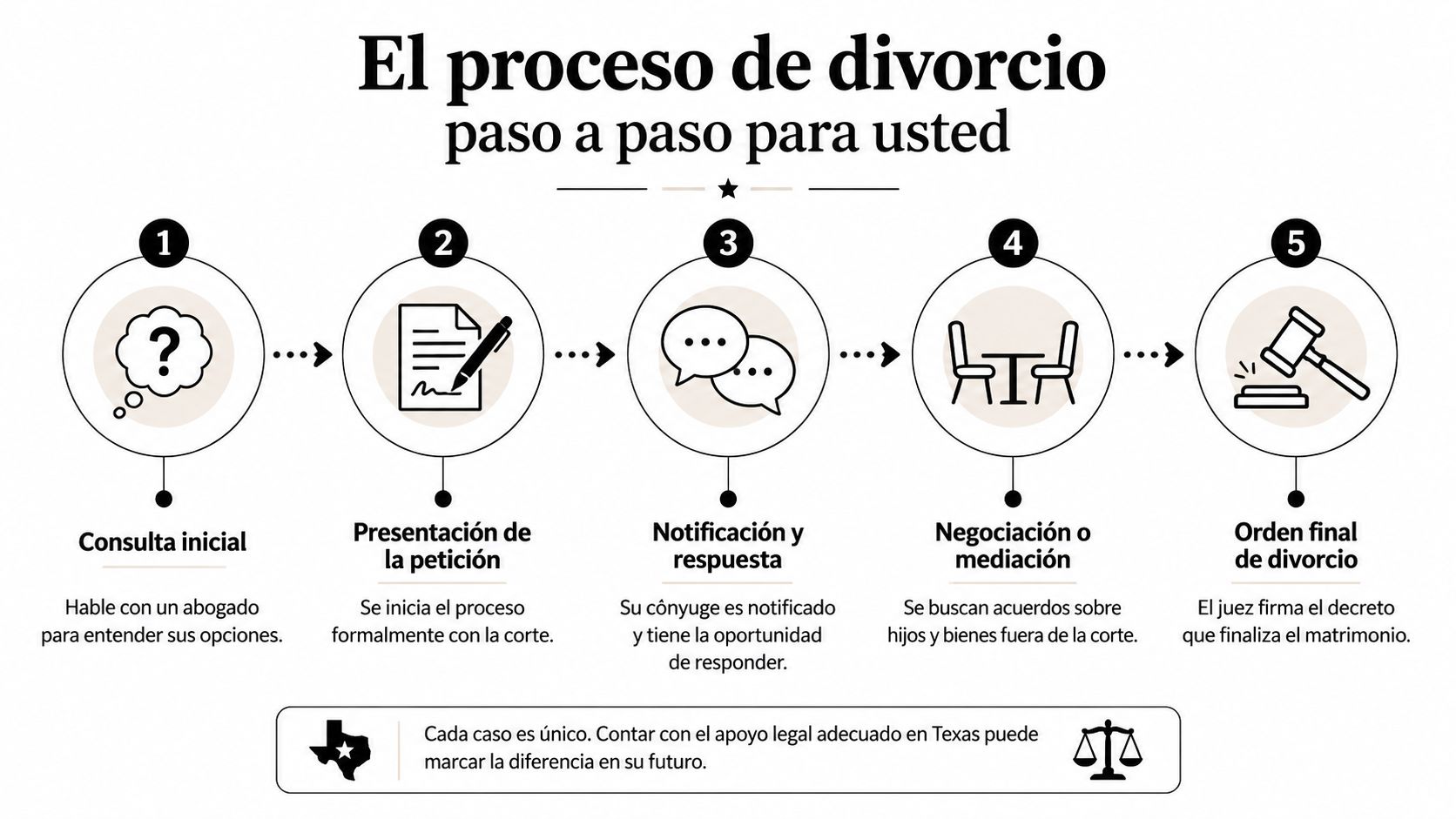 Infografía paso a paso que explica el proceso legal de divorcio en el estado de Texas.