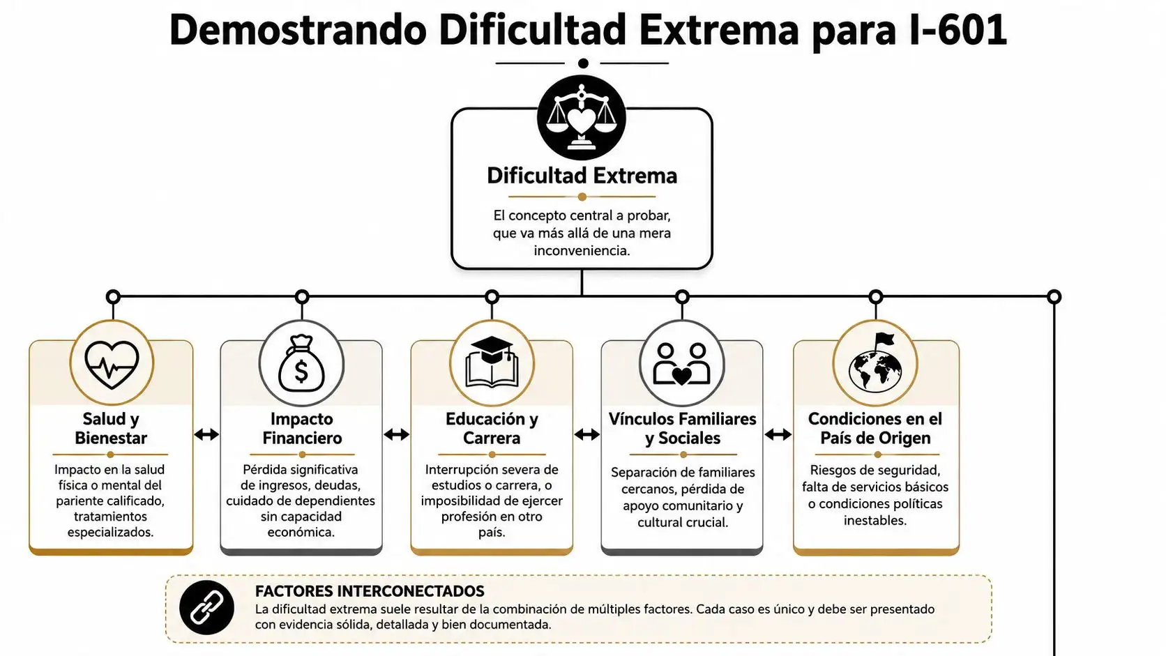 Diagrama detallando factores clave para demostrar dificultad extrema en aplicaciones de perdón migratorio I-601.
