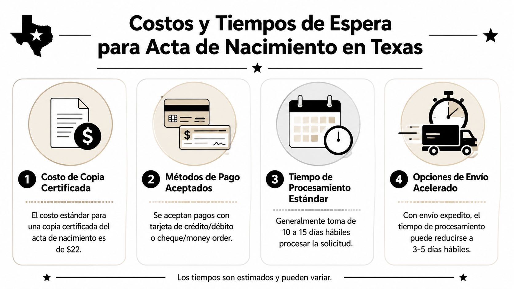 Infografía sobre costos y tiempos de espera para obtener una copia certificada de acta de nacimiento en Texas.