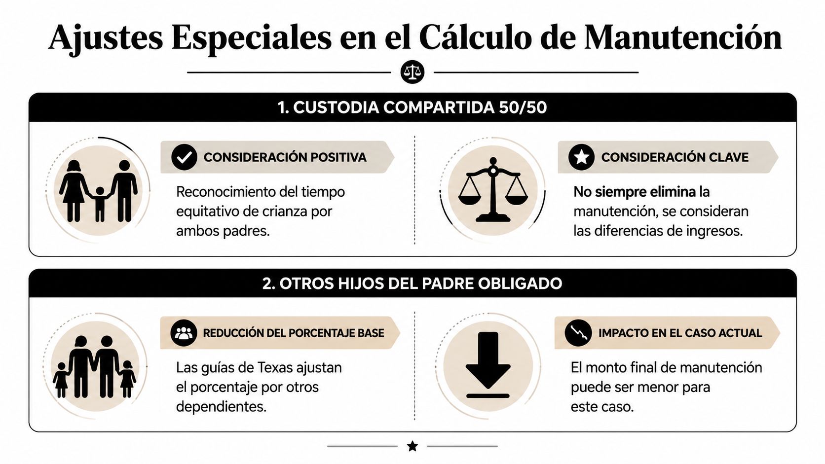 Infografía sobre ajustes especiales en el cálculo de la manutención de menores bajo las leyes de Texas.