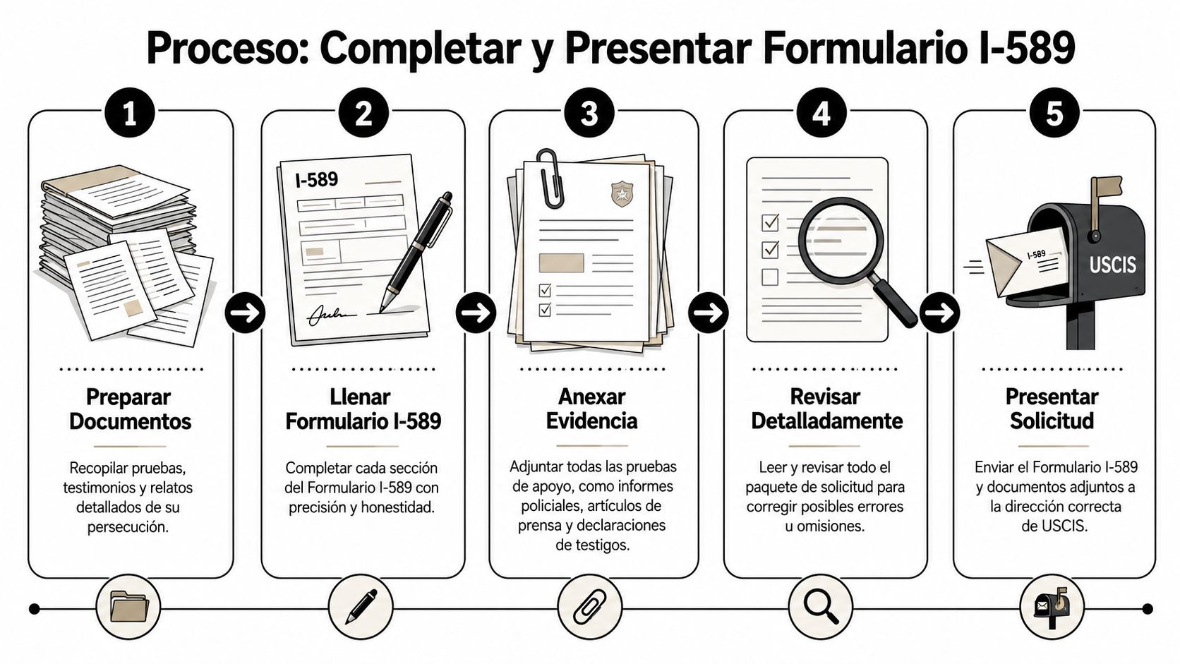 Infografía que muestra los cinco pasos necesarios para completar y presentar el formulario I-589 de asilo político.