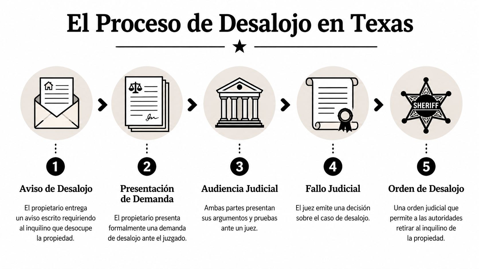 Infografía paso a paso que ilustra el proceso legal de desalojo de una propiedad en Texas.