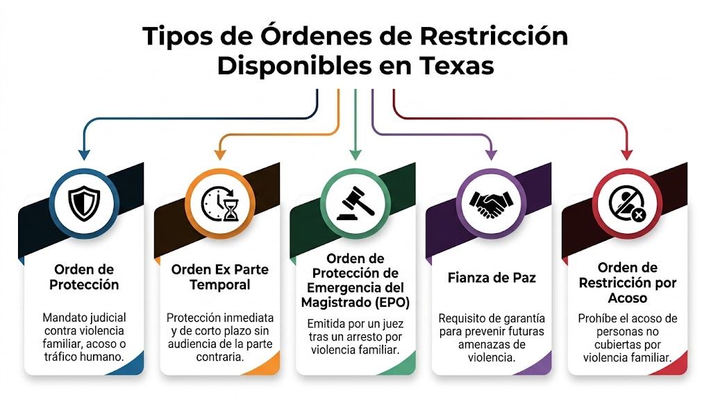 Infografía sobre los cinco tipos de órdenes de restricción disponibles en Texas para casos de violencia.