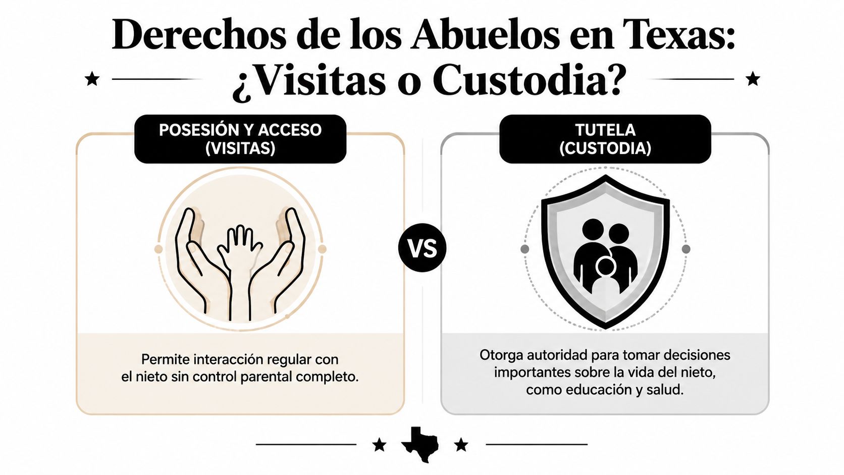 Gráfico informativo sobre los derechos de abuelos en Texas, comparando la posesión y el acceso con la tutela.
