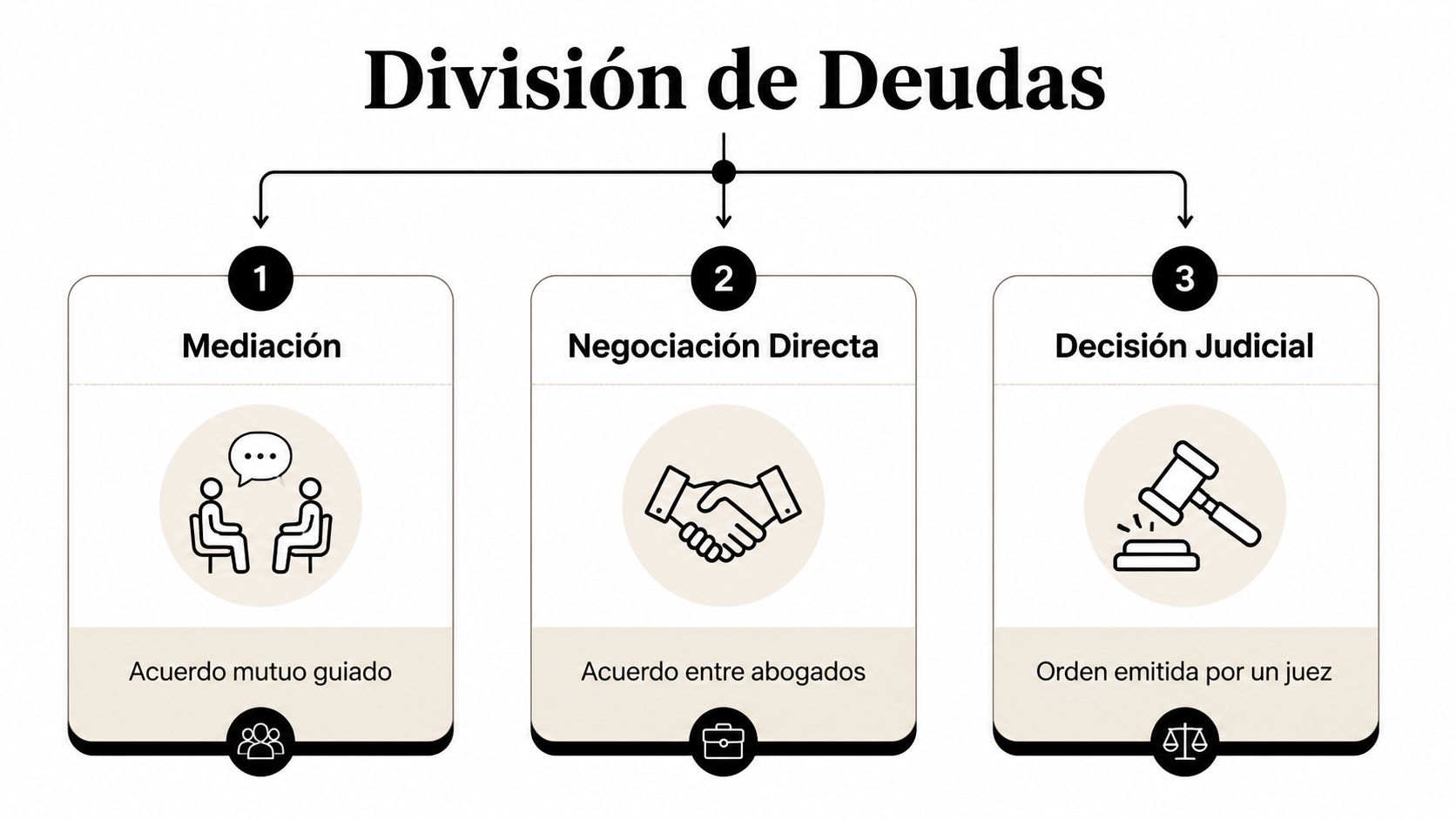 Diagrama que muestra las tres formas de dividir deudas: mediación, negociación directa y decisión judicial.
