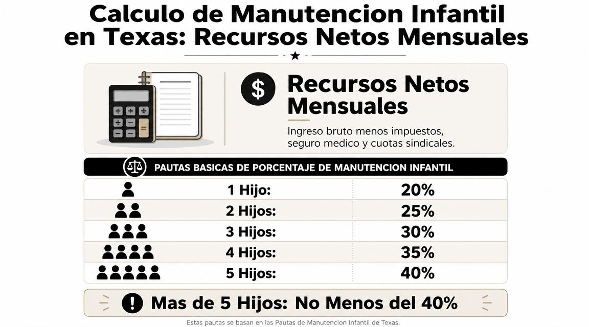 Tabla infográfica que muestra los porcentajes de manutención infantil en Texas según el número de hijos.