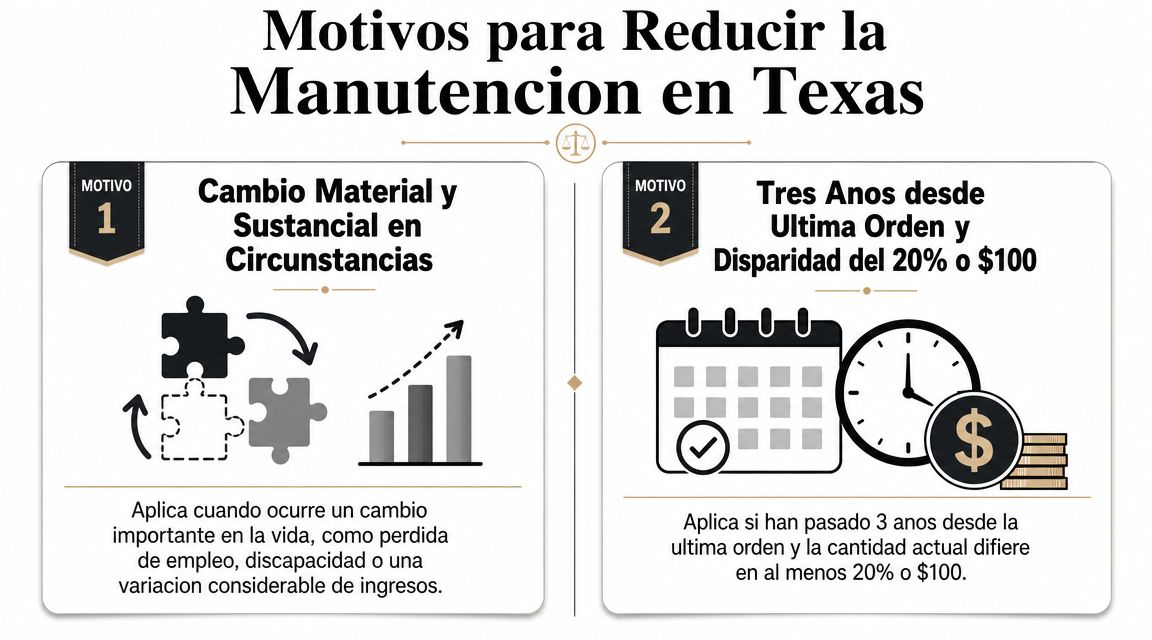 Gráfico explicativo sobre los dos motivos legales principales para solicitar una reducción de manutención infantil en Texas.
