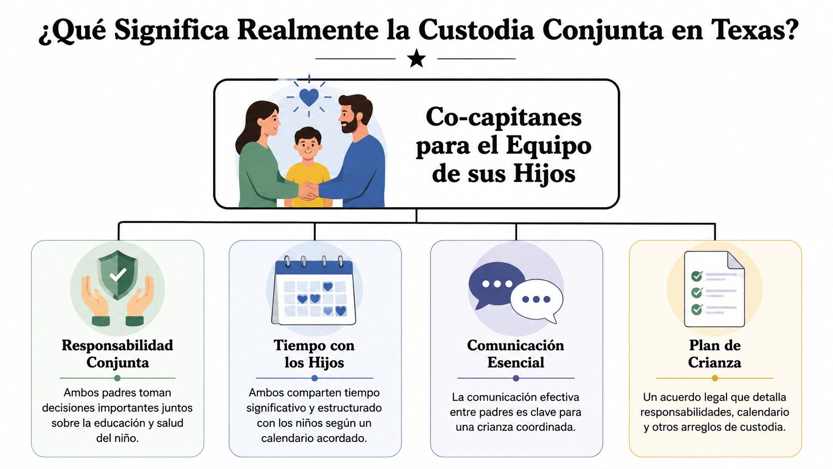 Infografía explicando la custodia conjunta en Texas, destacando la cooperación, comunicación y planes de crianza parental.