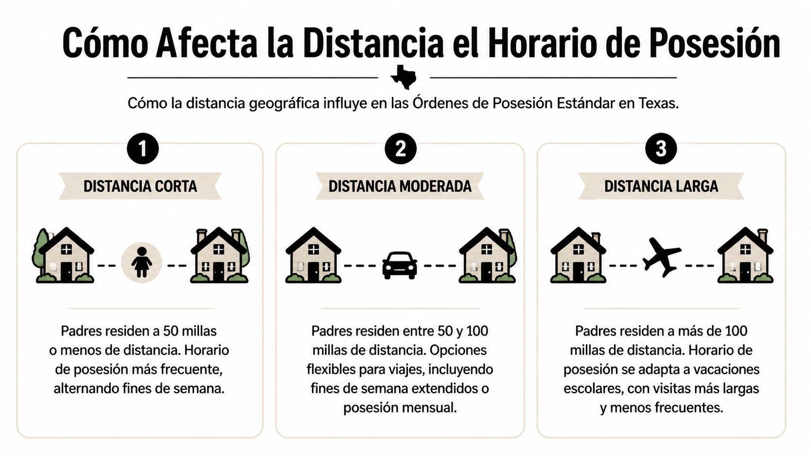 Infografía sobre cómo la distancia geográfica entre padres afecta las órdenes de posesión infantil en Texas.
