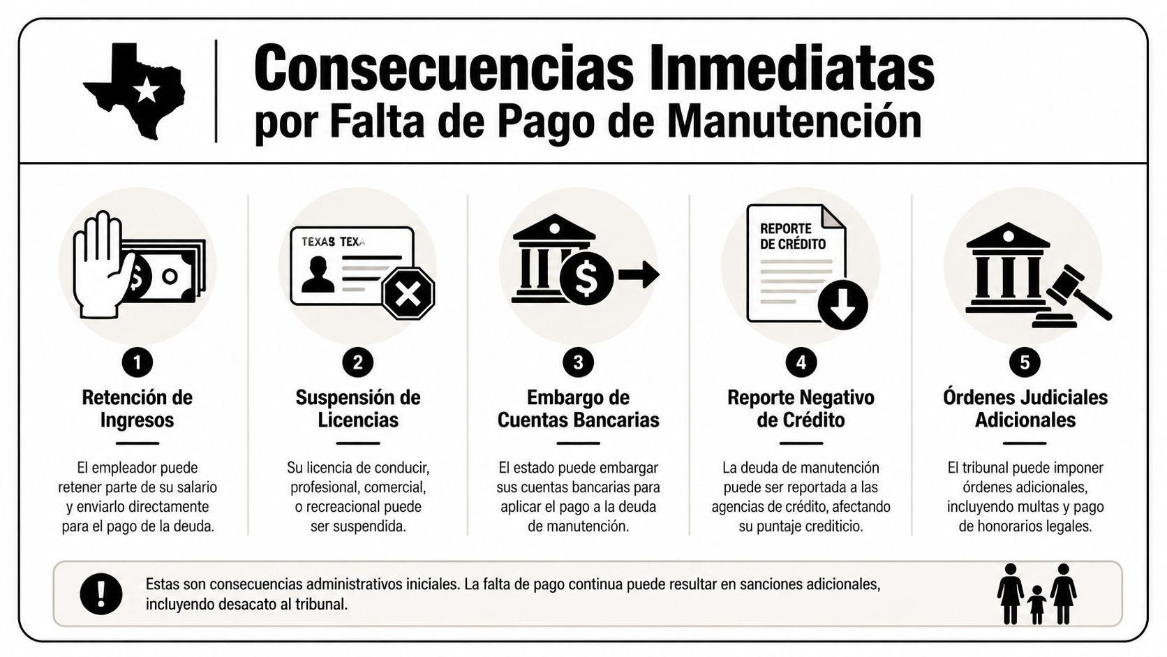 Infografía sobre las consecuencias legales inmediatas en Texas por la falta de pago de manutención infantil.