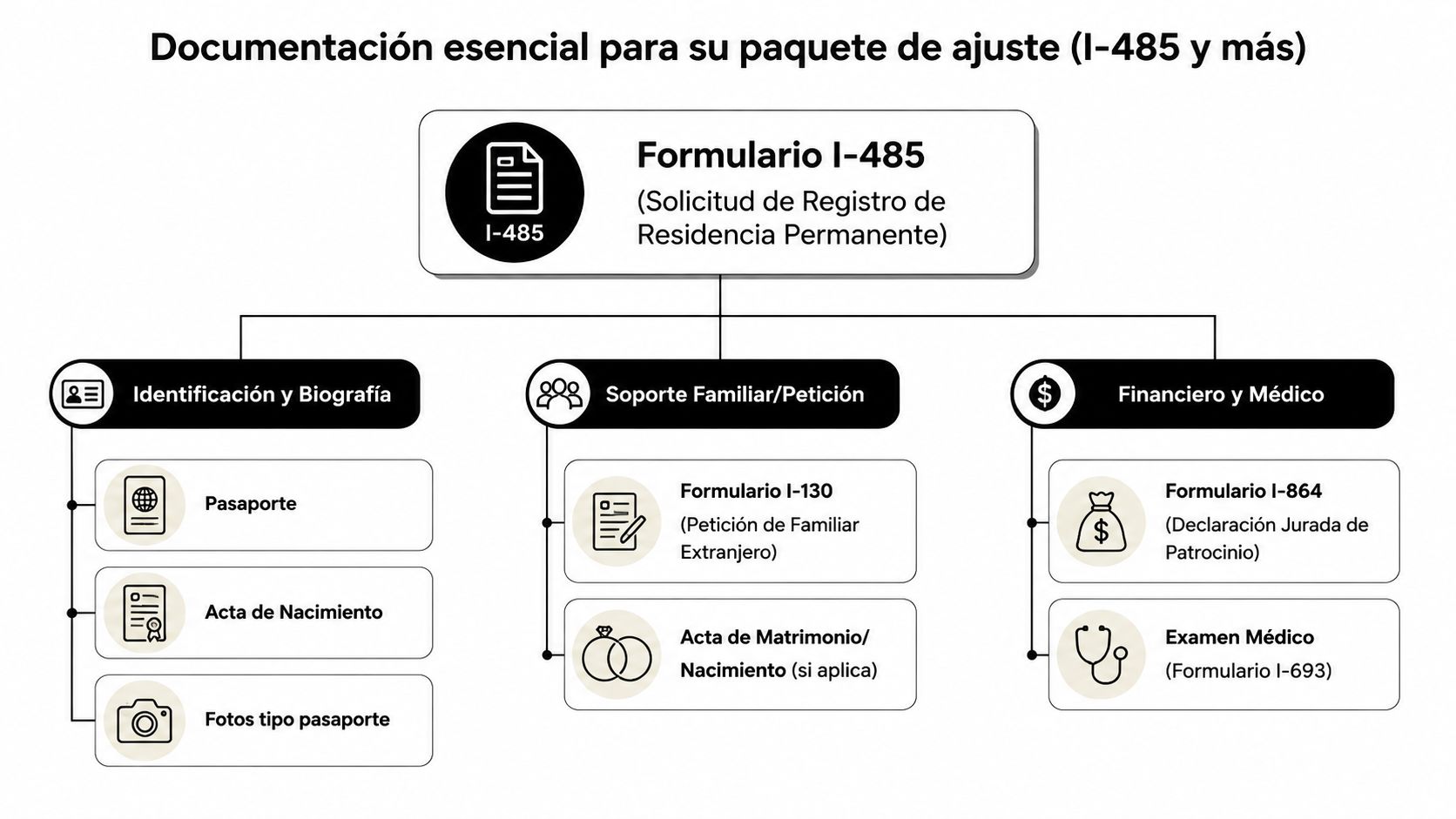 Diagrama que detalla la documentación esencial necesaria para completar el formulario I-485 de ajuste de estatus migratorio.