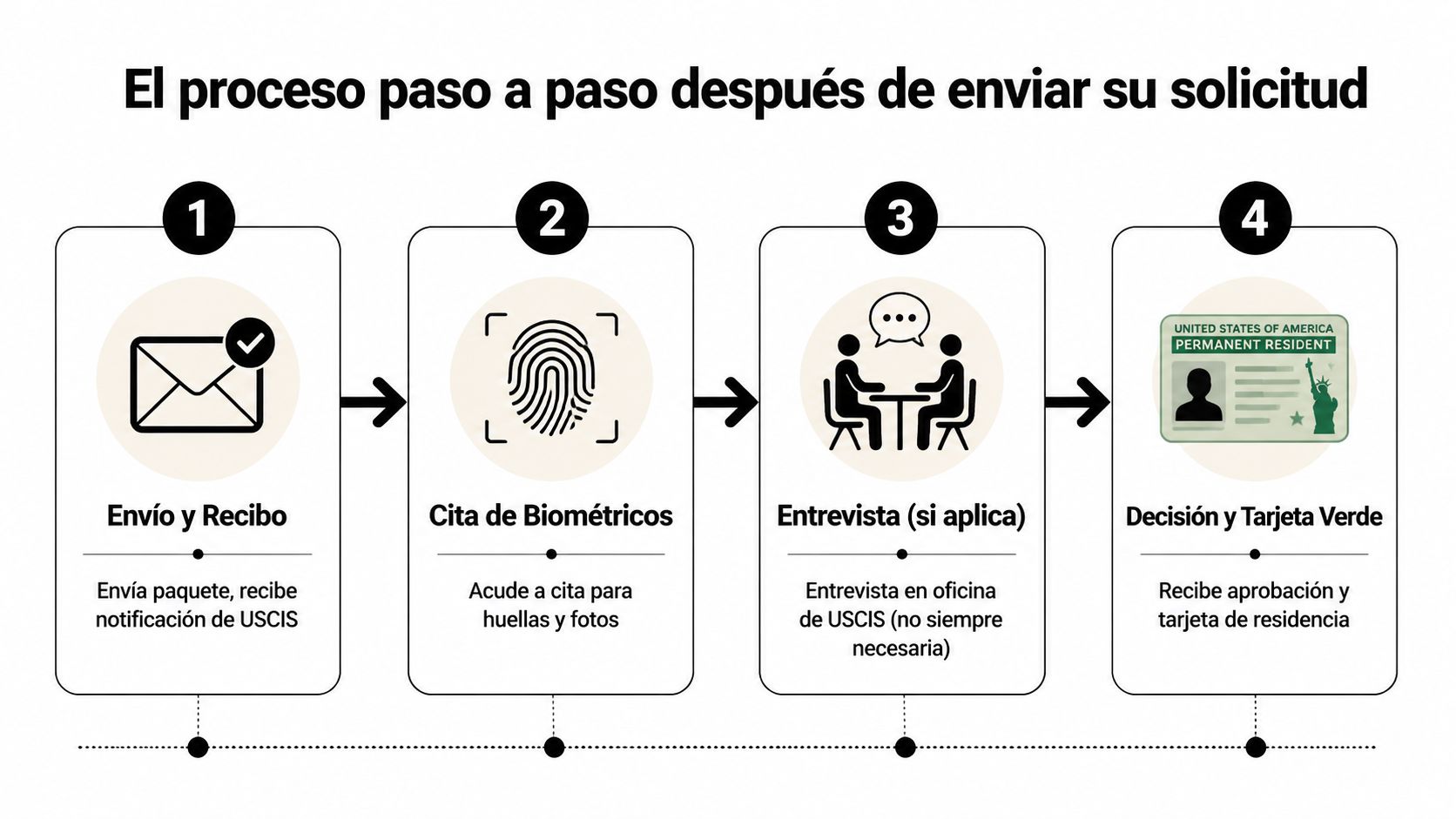 Infografía paso a paso del proceso de solicitud de residencia permanente ante USCIS tras enviar la documentación.