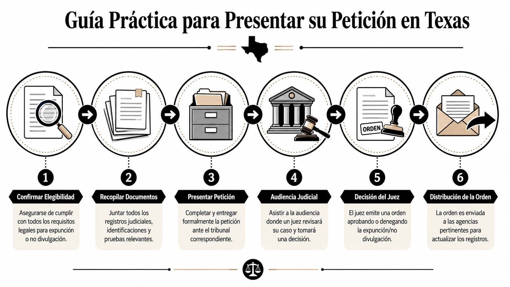 Infografía que muestra los seis pasos necesarios para presentar una petición de antecedentes penales en Texas.