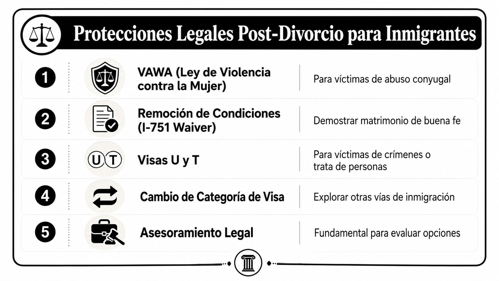 Una infografía informativa sobre protecciones legales para inmigrantes después de un divorcio, enumerando cinco opciones importantes.