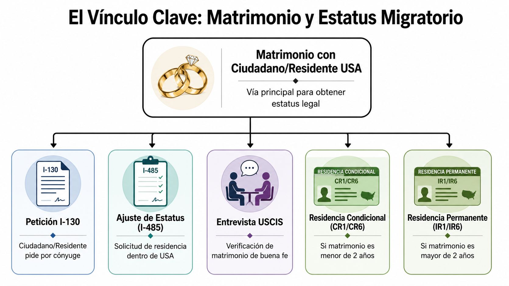 Diagrama que explica el proceso migratorio mediante el matrimonio con un ciudadano o residente de Estados Unidos.