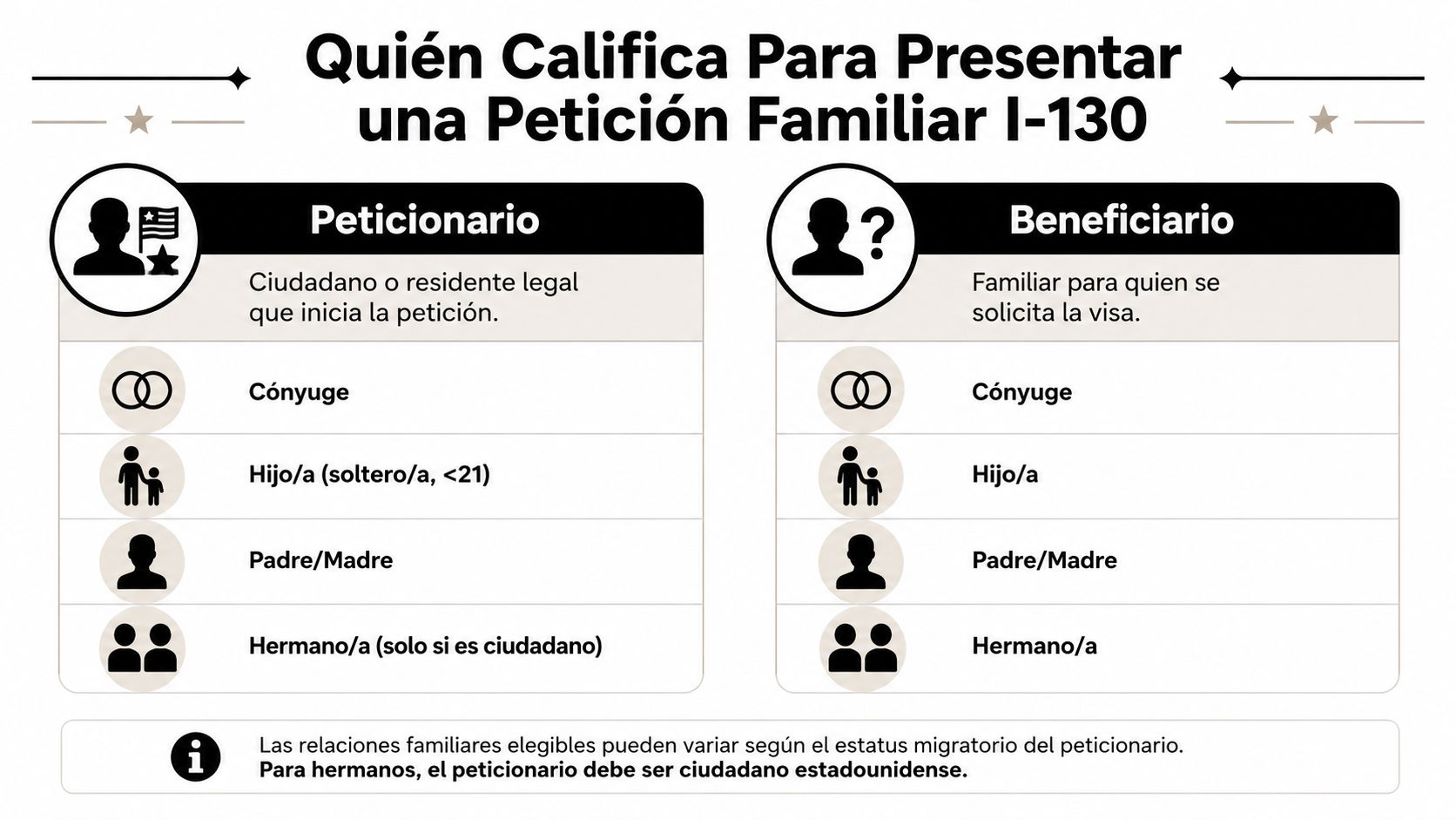 Infografía sobre los requisitos de quién califica para presentar una petición familiar formulario I-130 en Estados Unidos.