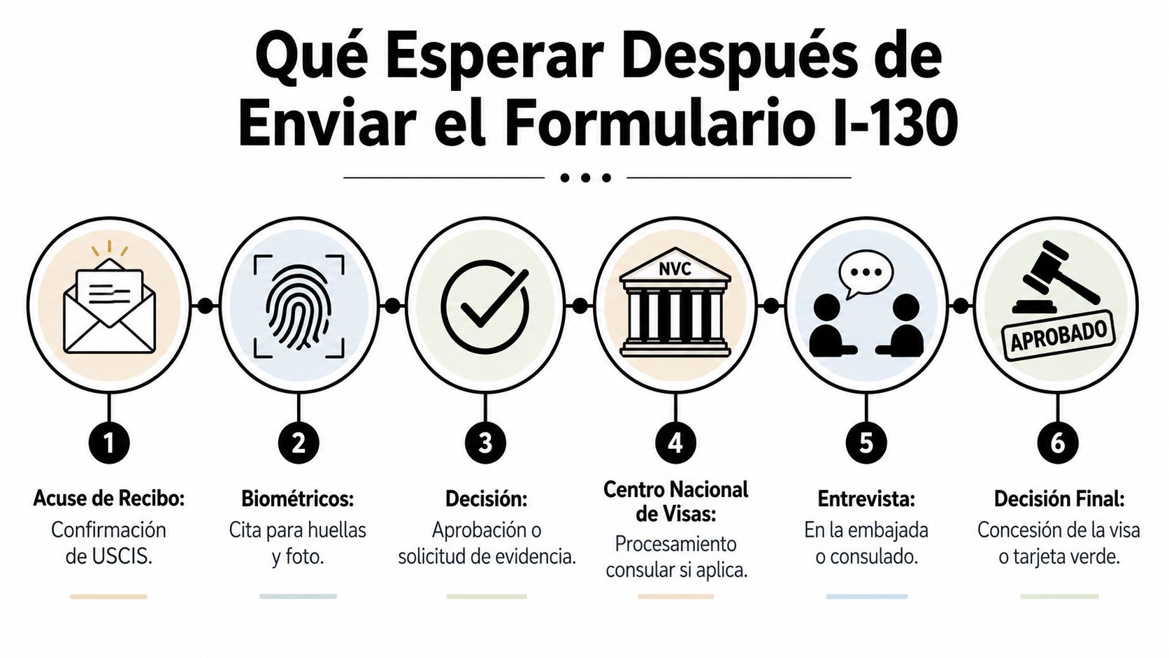 Infografía que muestra los seis pasos a seguir después de enviar el formulario I-130 de inmigración.