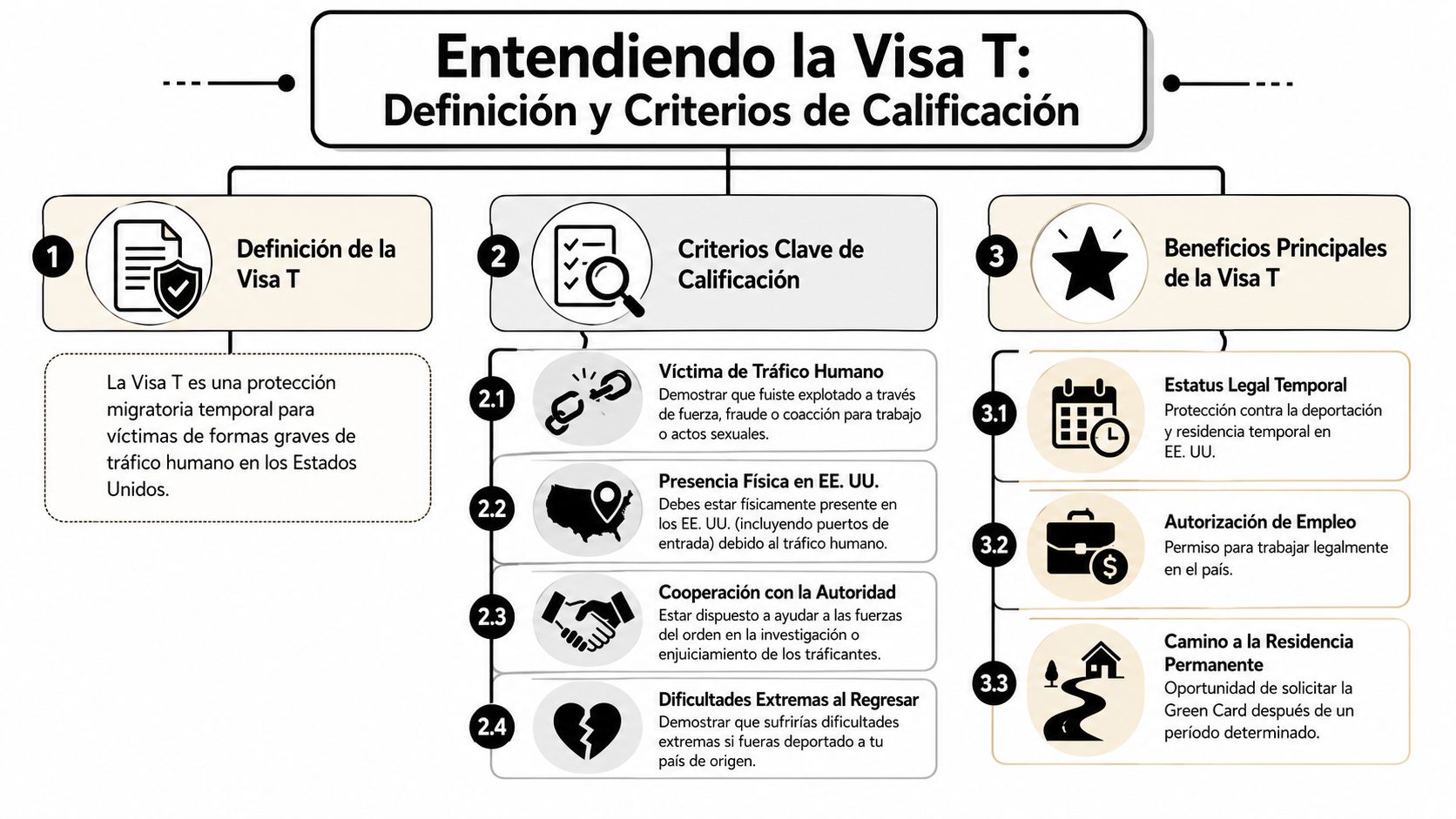 Infografía informativa sobre los requisitos, criterios y beneficios de la Visa T para víctimas de tráfico humano.