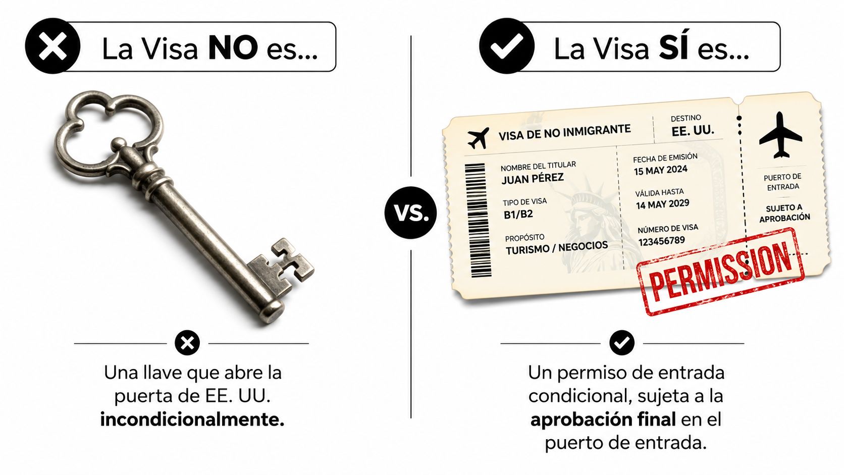 Comparativa gráfica explicando que una visa no es una llave, sino un permiso de entrada condicional.