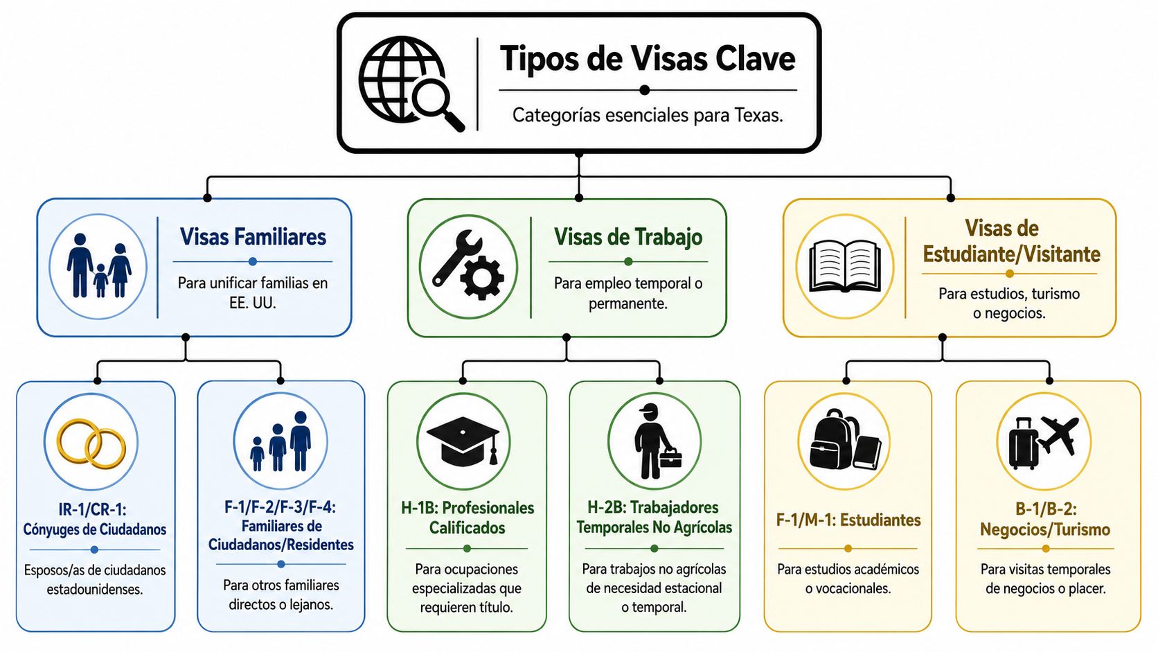 Diagrama detallado sobre los tipos de visas esenciales, incluyendo categorías familiares, laborales, de estudio y turismo.