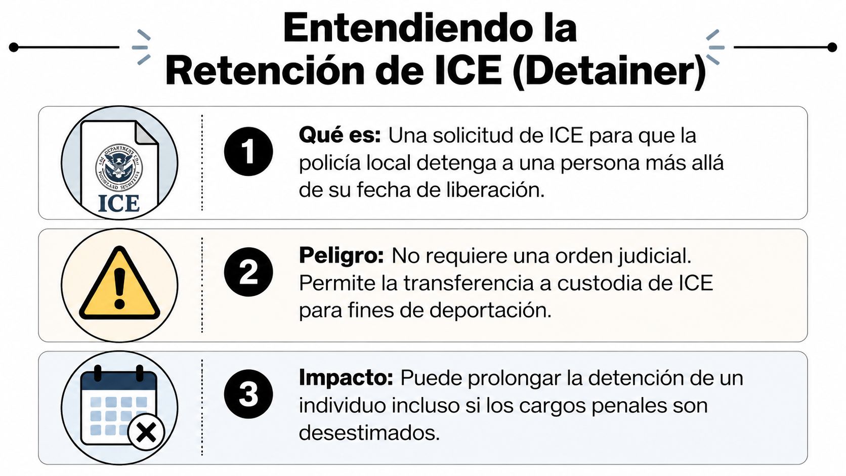 Gráfico explicativo sobre qué es una retención de ICE y cómo afecta a personas detenidas.