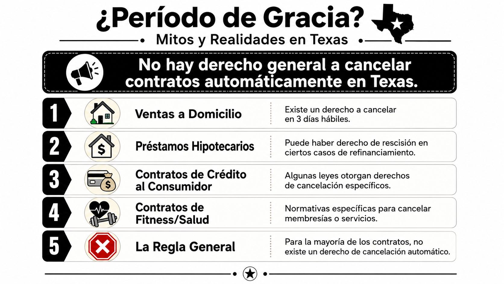 Gráfico informativo sobre los mitos y realidades de los períodos de gracia para cancelar contratos en Texas.
